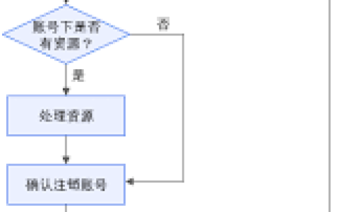 如何注销健康云账户