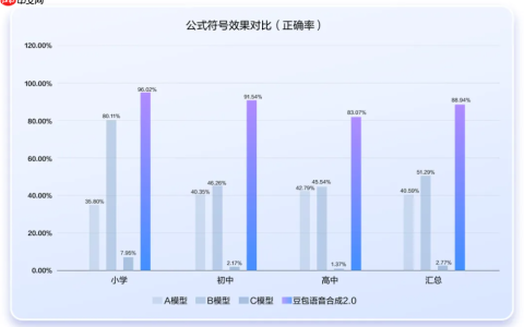豆包语音合成模型 2.0 升级，语义理解+情感演绎双突破