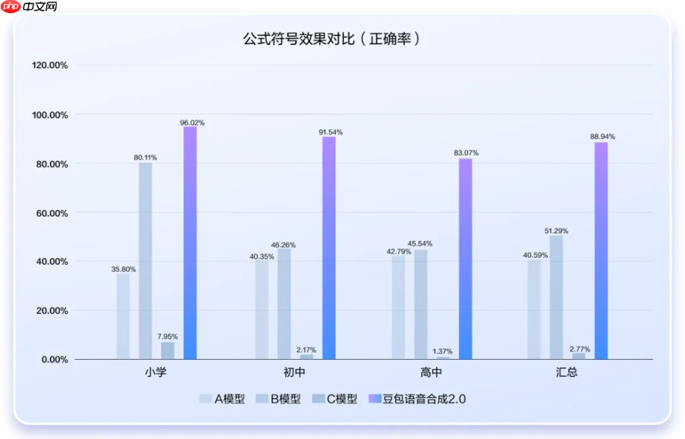 豆包语音合成模型 2.0 升级,语义理解+情感演绎双突破
