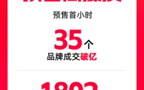 天猫双11预售首小时 35个品牌成交破亿，1802个品牌翻倍，均超去年同周期