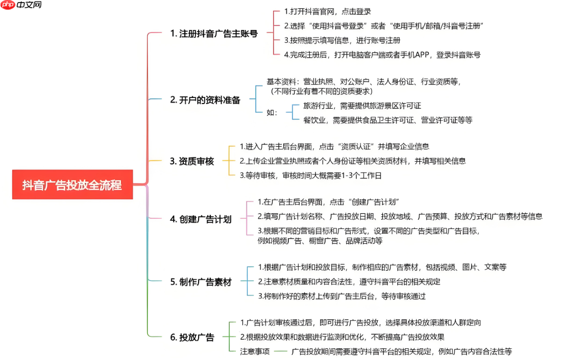 抖音巨量广告在哪里投放?广告投放的流程是什么?学会投放,在巨大的流量池中收获成功!