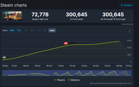 还在不断增加！《逃离鸭科夫》steam在线数已破30万
