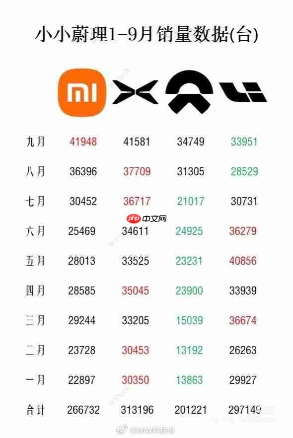 业内预测小鹏10月销量将达4.5万辆 MONA M03稳过万