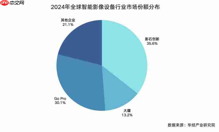双十一全面霸榜！影石 Q3 营收猛增 93% ，研发投入翻倍加码定制芯片