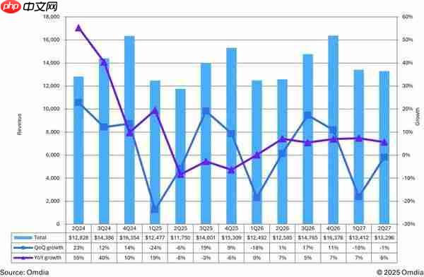 机构:2025 年全球 AMOLED 显示屏营收将达 530 亿美元