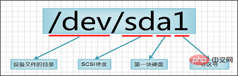 Linux哪个是主分区