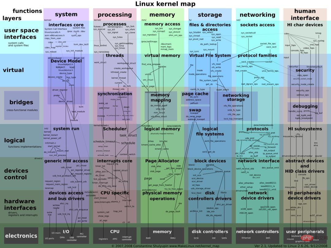 Linux 思维导图整理(建议收藏)