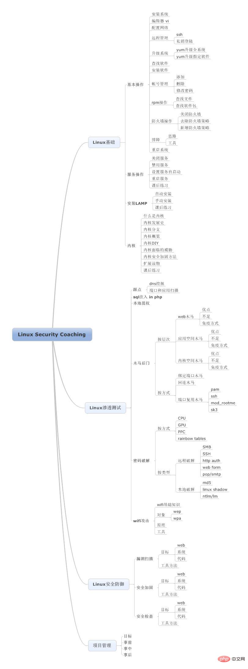 Linux 思维导图整理(建议收藏)