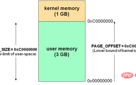 详解Linux的用户空间与内核空间