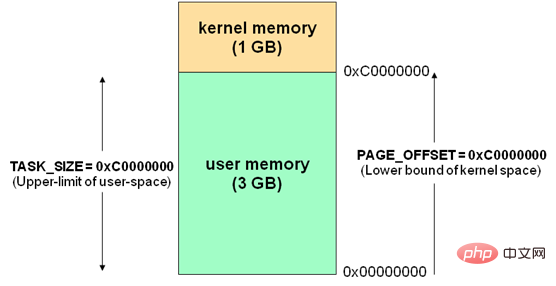 详解Linux的用户空间与内核空间