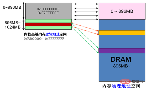 详解Linux的用户空间与内核空间