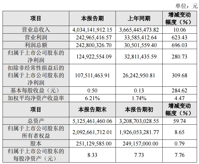 智微智能2024年营收40.34亿元,净利润同比激增280.73%