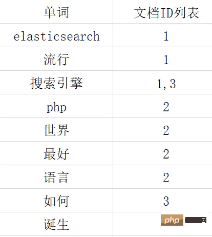 关于laravel使用es的正确姿势