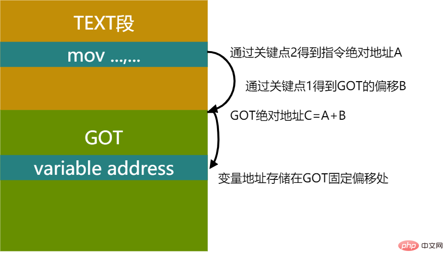 linux pic是什么