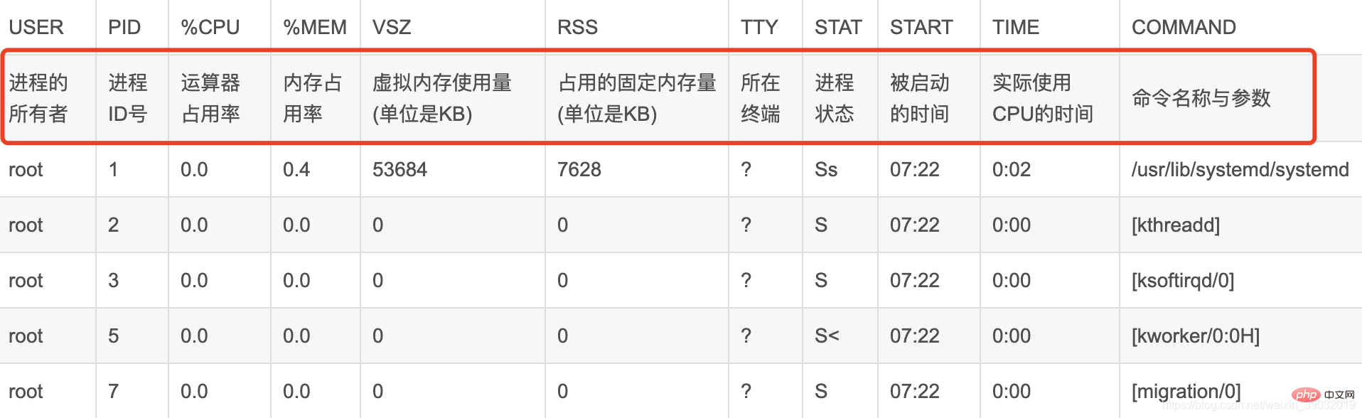 给你总结Linux怎样查看内存、磁盘、CPU以及网络的状态