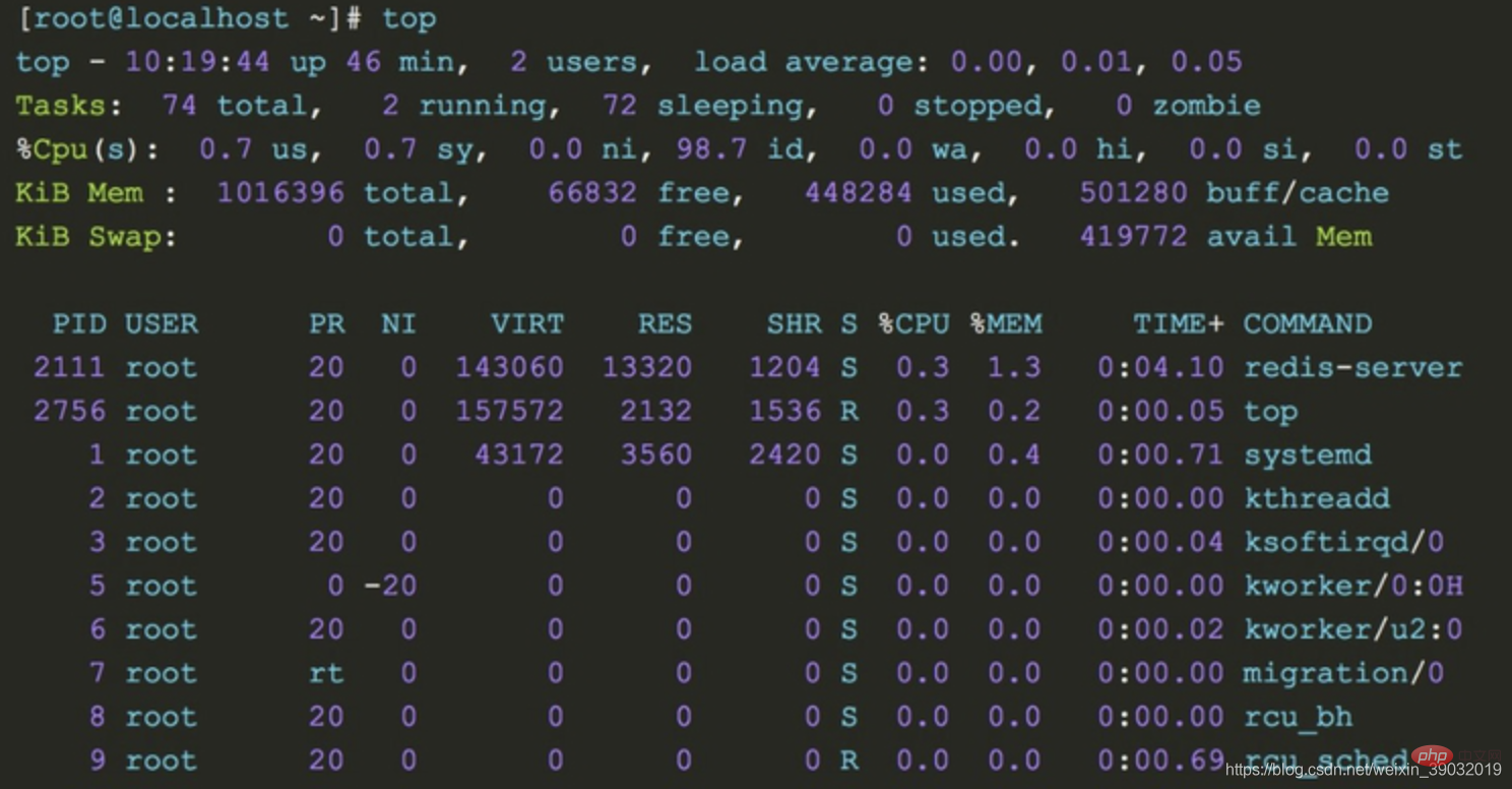 给你总结Linux怎样查看内存、磁盘、CPU以及网络的状态