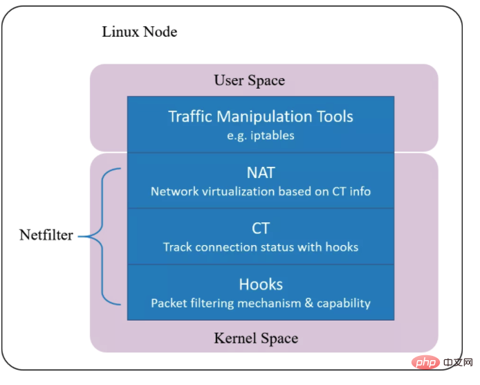 不会用 Linux 防火墙软件 IPtables!你算啥运维人!