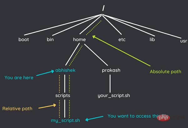 Linux绝对路径与相对路径是什么