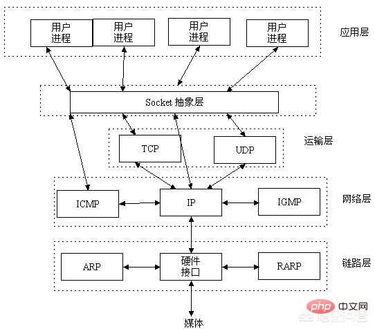 linux系统哪些因素影响tcp连接数