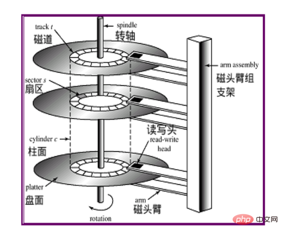 linux disc是什么