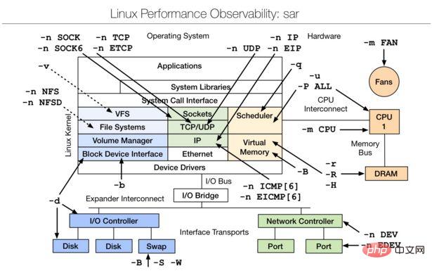 超全整理 - Linux性能分析工具汇总合集