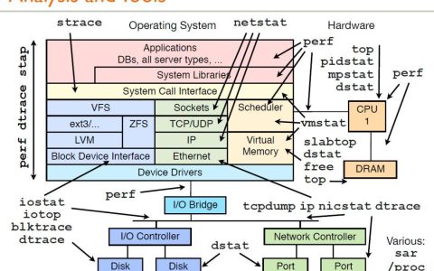超全整理 – Linux性能分析工具汇总合集