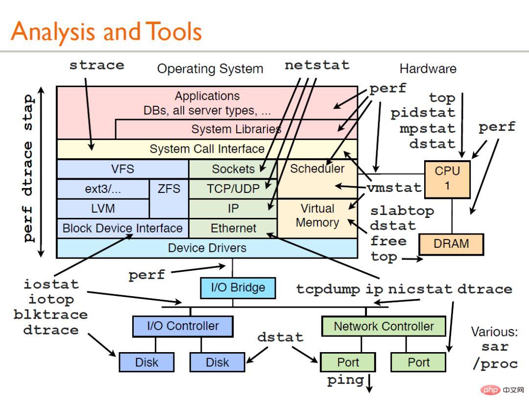 超全整理 – Linux性能分析工具汇总合集