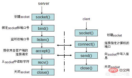 linux系统哪些因素影响tcp连接数