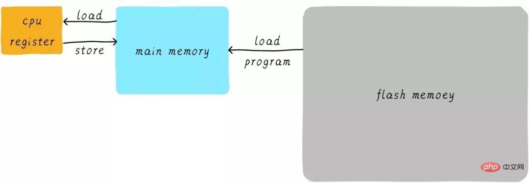 关于Linux的缓存内存Cache Memory(图文详解)