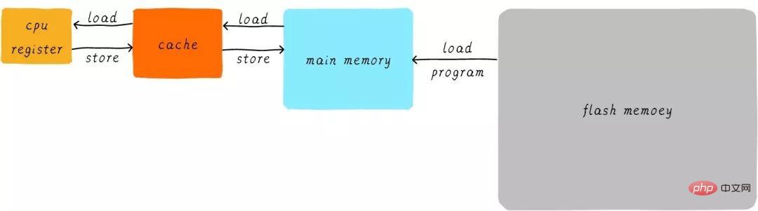 关于Linux的缓存内存Cache Memory（图文详解）