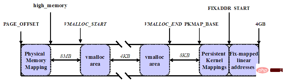 详解Linux的用户空间与内核空间