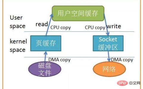 浅析 Linux 中的零拷贝技术