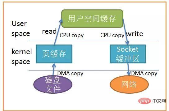 浅析 Linux 中的零拷贝技术
