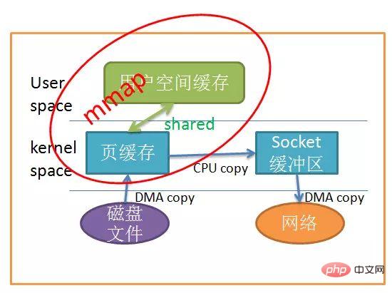 浅析 Linux 中的零拷贝技术