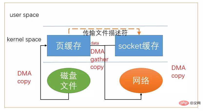 浅析 Linux 中的零拷贝技术