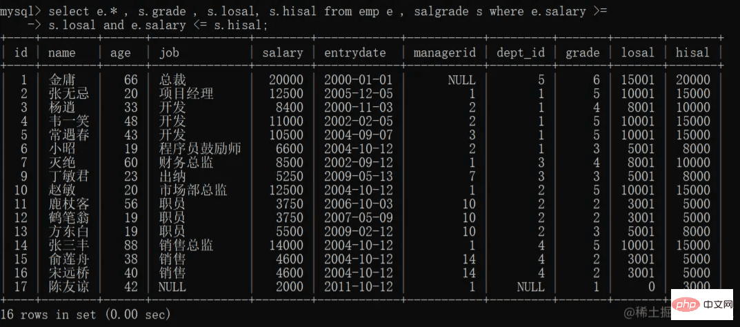 MySQL基础之多表查询案例分享