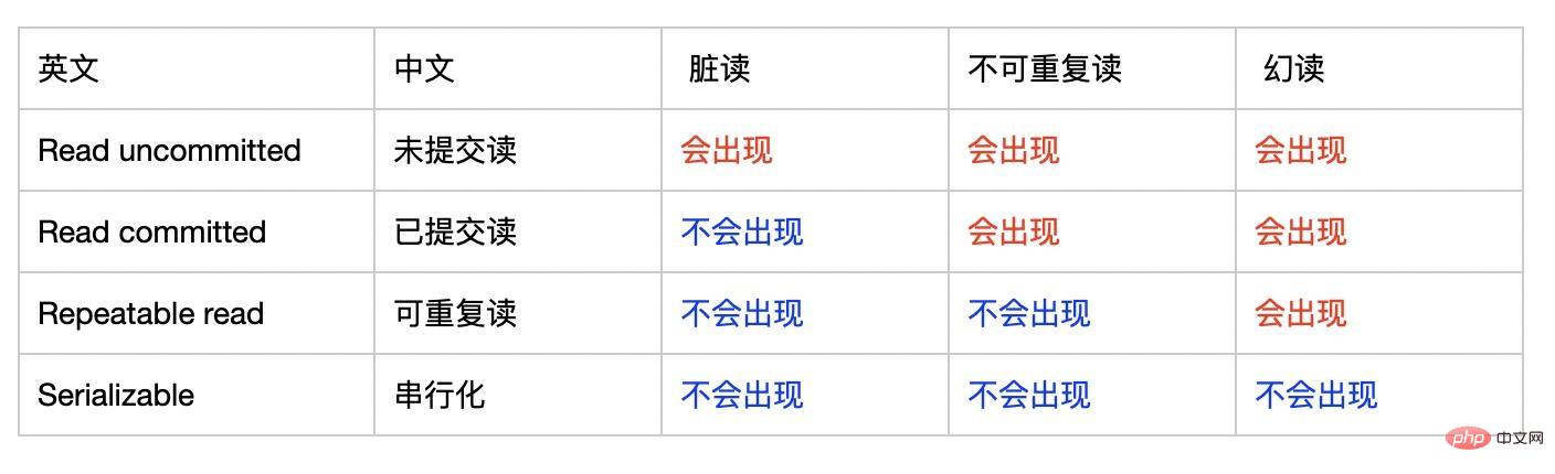 对MySQL锁、事务、MVCC的简单认识