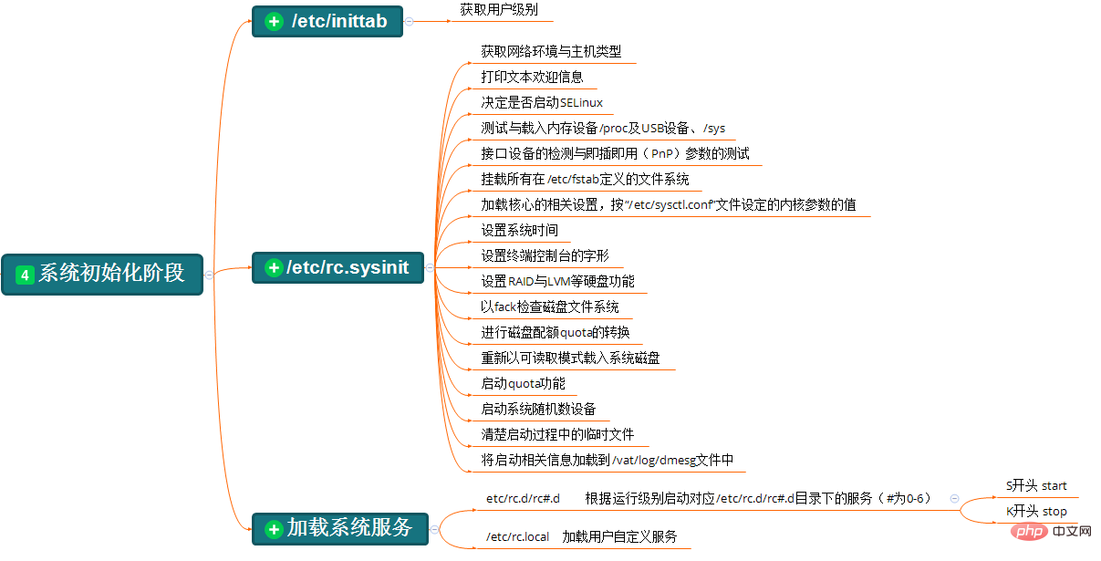 centos6启动流程是什么