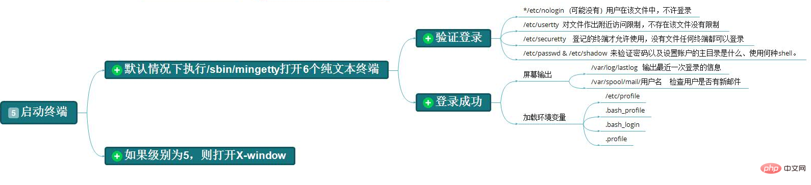 centos6启动流程是什么