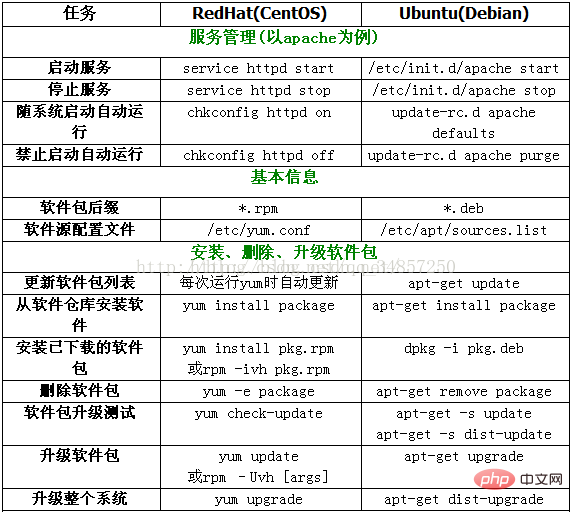 总结centos和ubuntu命令区别