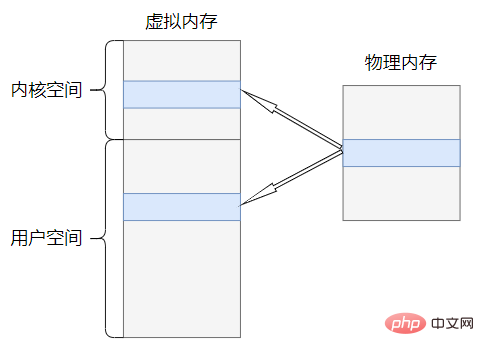 Linux驱动IO篇——mmap操作