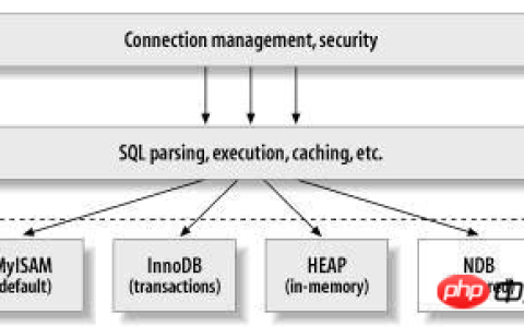 MySQL存储引擎的详细介绍