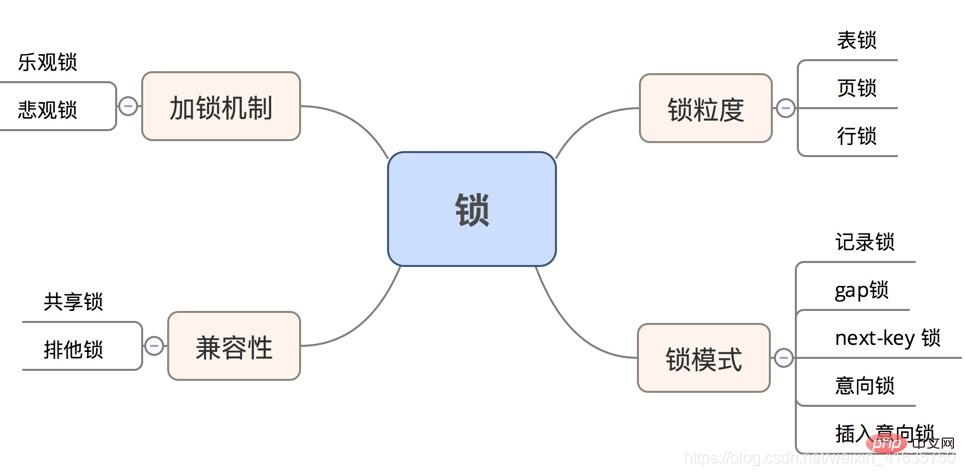 深入了解Mysql中的锁,聊聊使用场景!