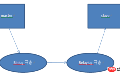 详解mysql学习之主从复制