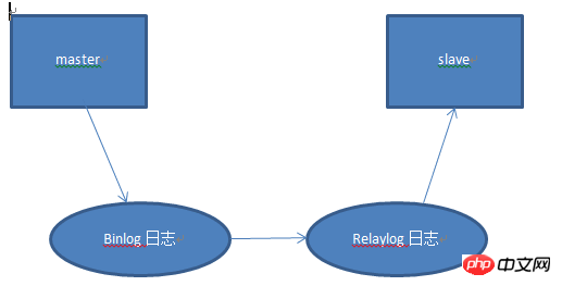 详解mysql学习之主从复制