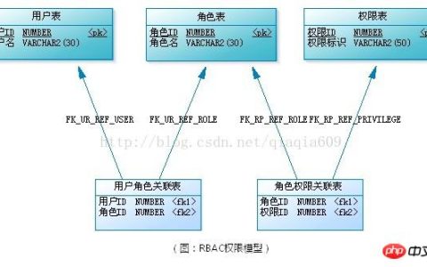 thinkphp中的RBAC用户权限管理数据库设计的图文详解