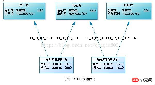 thinkphp中的RBAC用户权限管理数据库设计的图文详解