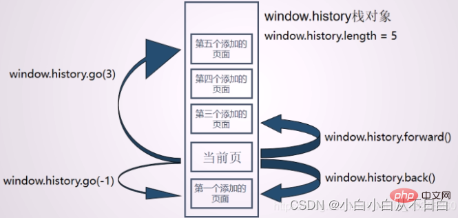 总结归纳window.history对象的应用