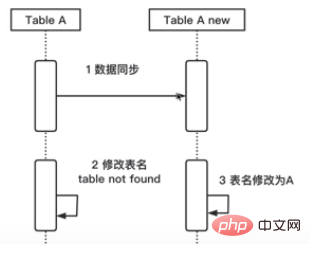 MySQL数据库线上修改表结构的方法