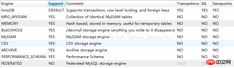 MySQL存储引擎初探
